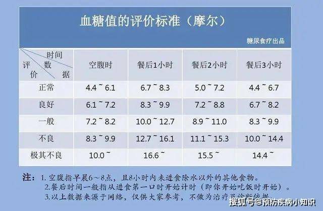 2022年最新血糖标准一览表